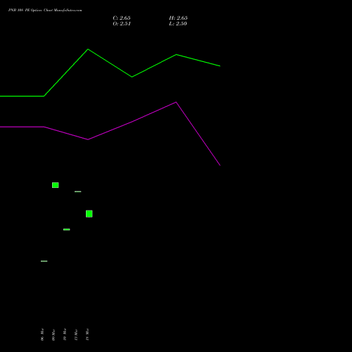 PNB 108 PE (PUT) 28 April 2026 options price chart analysis Punjab National Bank 