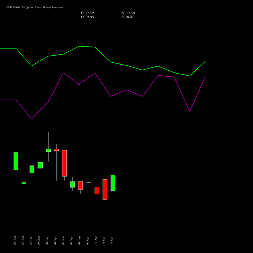 PNB 109.00 PE (PUT) 29 September 2026 options price chart analysis Punjab National Bank 