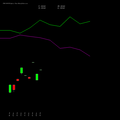 PNB 109 PE PUT indicators chart analysis Punjab National Bank options price chart strike 109 PUT