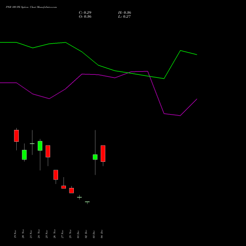 Live PNB 109 PE (PUT) 30 December 2025 options price chart analysis Punjab National Bank 