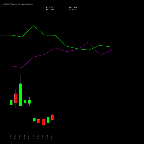 PNB 109 PE (PUT) 27 October 2026 options price chart analysis Punjab National Bank 