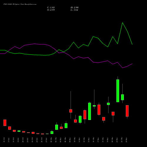 PNB 110.00 PE (PUT) 30 March 2026 options price chart analysis Punjab National Bank 