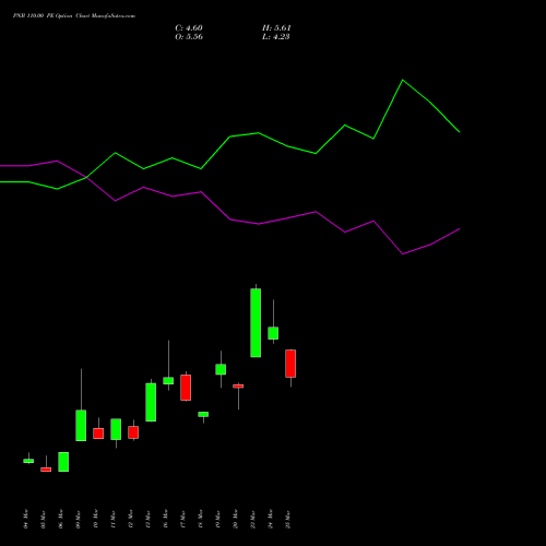 PNB 110.00 PE (PUT) 28 April 2026 options price chart analysis Punjab National Bank 