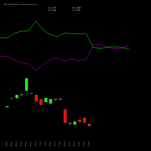 PNB 110.00 PE (PUT) 25 August 2026 options price chart analysis Punjab National Bank 