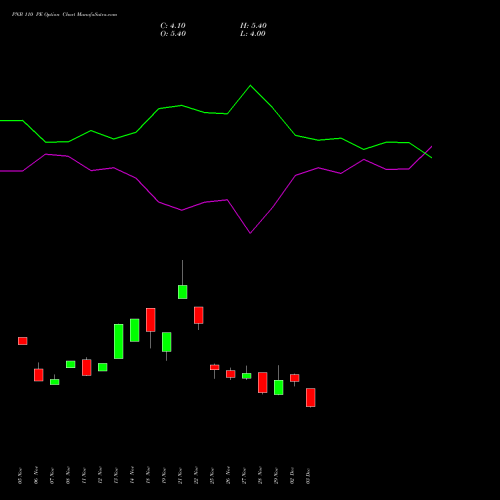 PNB 110 PE PUT indicators chart analysis Punjab National Bank options price chart strike 110 PUT