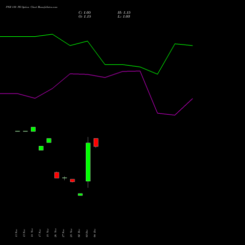 Live PNB 110 PE (PUT) 27 January 2026 options price chart analysis Punjab National Bank 