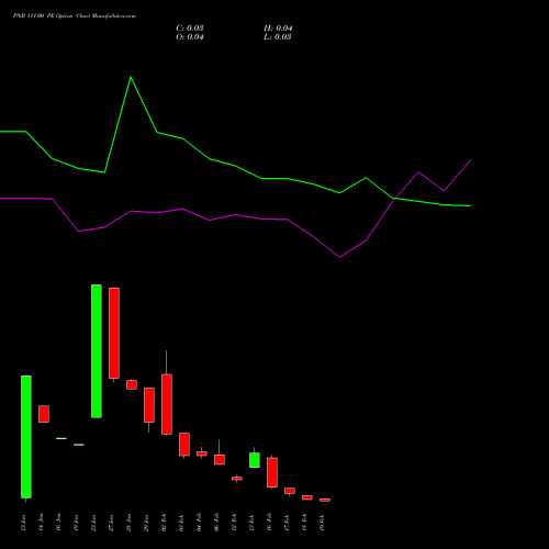 PNB 111.00 PE (PUT) 24 February 2026 options price chart analysis Punjab National Bank 