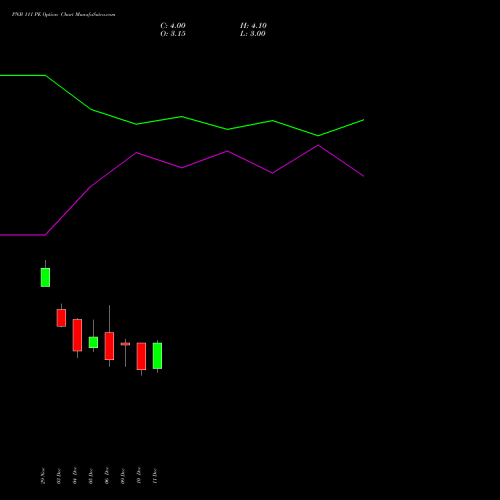 PNB 111 PE PUT indicators chart analysis Punjab National Bank options price chart strike 111 PUT