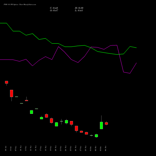 Live PNB 111 PE (PUT) 30 December 2025 options price chart analysis Punjab National Bank 