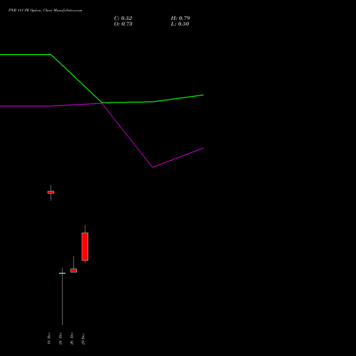 PNB 111 PE (PUT) 27 January 2026 options price chart analysis Punjab National Bank 