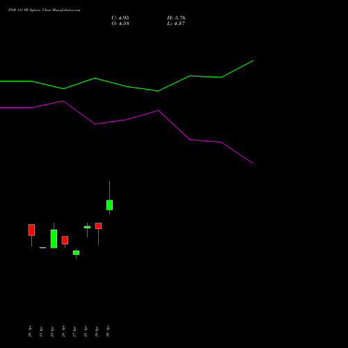 PNB 111 PE (PUT) 26 May 2026 options price chart analysis Punjab National Bank 