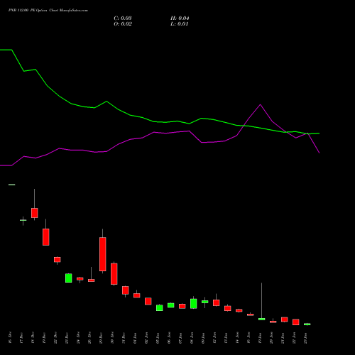 PNB 112.00 PE (PUT) 27 January 2026 options price chart analysis Punjab National Bank 
