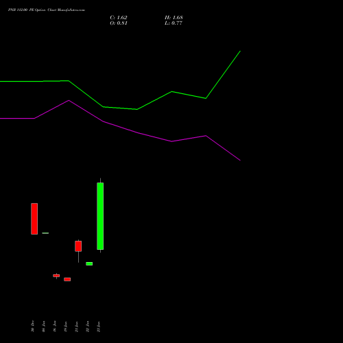 PNB 112.00 PE (PUT) 24 February 2026 options price chart analysis Punjab National Bank 