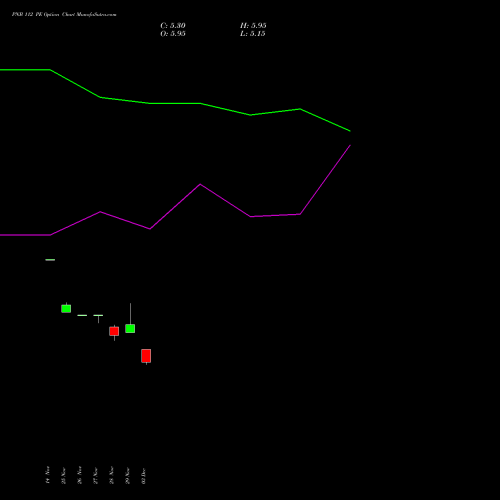 PNB 112 PE PUT indicators chart analysis Punjab National Bank options price chart strike 112 PUT