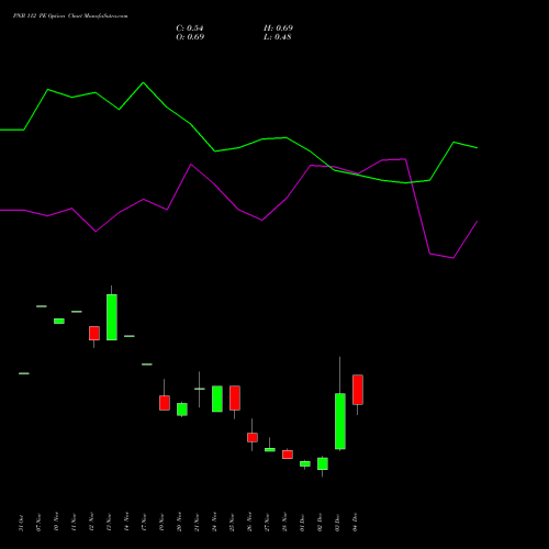 Live PNB 112 PE (PUT) 30 December 2025 options price chart analysis Punjab National Bank 