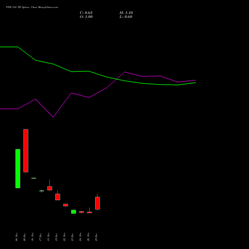 PNB 112 PE (PUT) 27 January 2026 options price chart analysis Punjab National Bank 