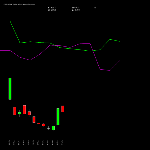 Live PNB 113 PE (PUT) 30 December 2025 options price chart analysis Punjab National Bank 