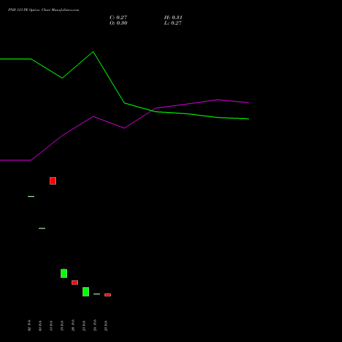 PNB 113 PE (PUT) 30 March 2026 options price chart analysis Punjab National Bank 