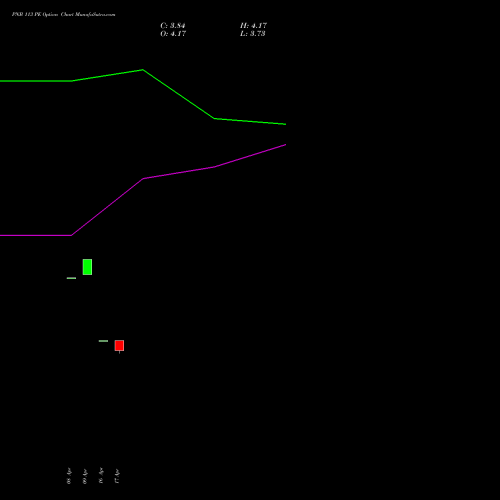 PNB 113 PE (PUT) 26 May 2026 options price chart analysis Punjab National Bank 