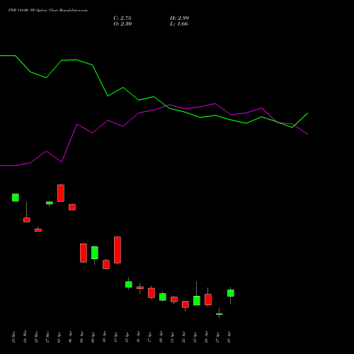 PNB 114.00 PE (PUT) 28 April 2026 options price chart analysis Punjab National Bank 
