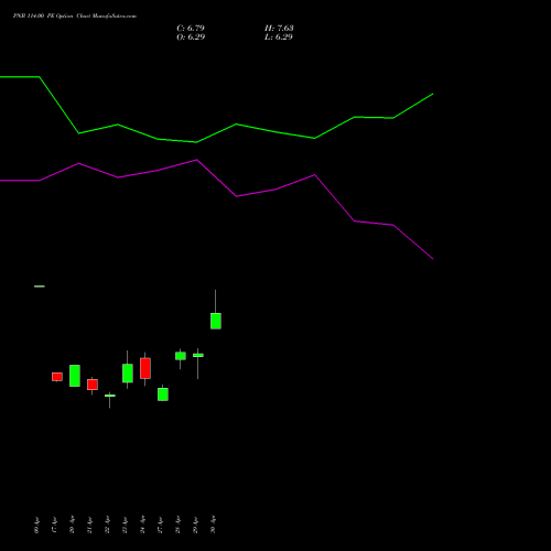 PNB 114.00 PE (PUT) 26 May 2026 options price chart analysis Punjab National Bank 