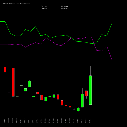 Live PNB 114 PE (PUT) 30 December 2025 options price chart analysis Punjab National Bank 
