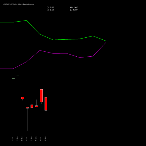 PNB 114 PE (PUT) 27 January 2026 options price chart analysis Punjab National Bank 