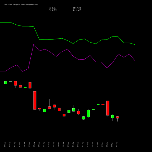 PNB 115.00 PE (PUT) 29 September 2026 options price chart analysis Punjab National Bank 