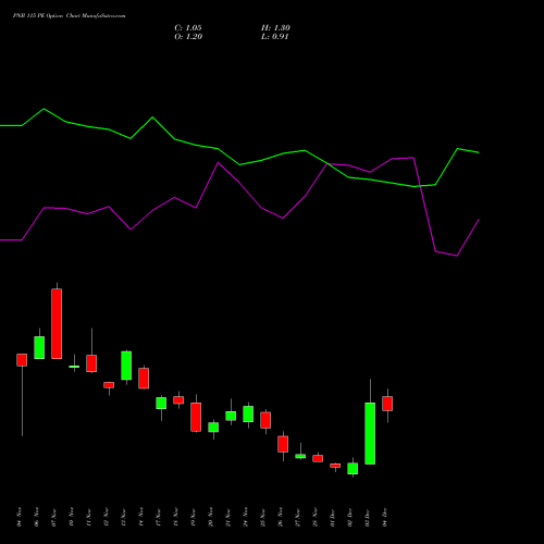 Live PNB 115 PE (PUT) 30 December 2025 options price chart analysis Punjab National Bank 