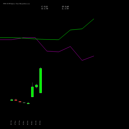 Live PNB 115 PE (PUT) 27 January 2026 options price chart analysis Punjab National Bank 
