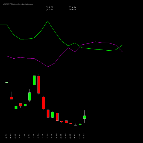 PNB 115 PE (PUT) 30 March 2026 options price chart analysis Punjab National Bank 