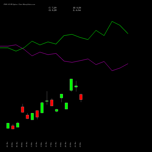 PNB 115 PE (PUT) 28 April 2026 options price chart analysis Punjab National Bank 