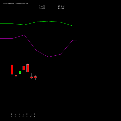 PNB 115 PE (PUT) 25 August 2026 options price chart analysis Punjab National Bank 