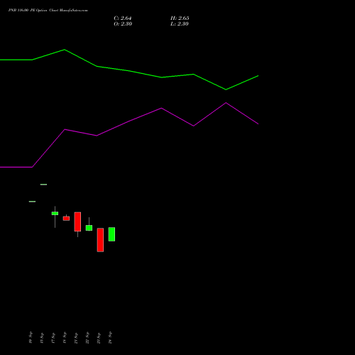 PNB 116.00 PE (PUT) 27 October 2026 options price chart analysis Punjab National Bank 