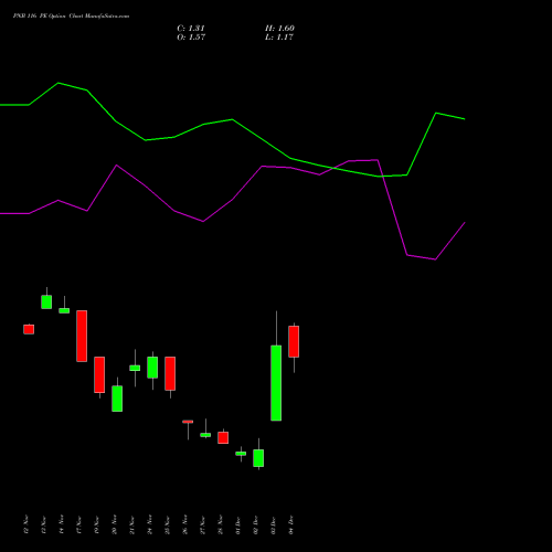 Live PNB 116 PE (PUT) 30 December 2025 options price chart analysis Punjab National Bank 