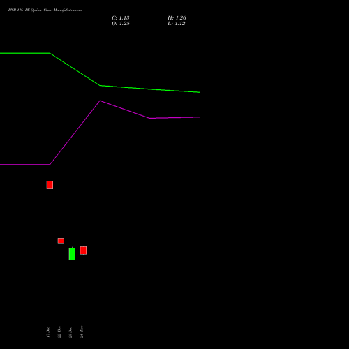 Live PNB 116 PE (PUT) 27 January 2026 options price chart analysis Punjab National Bank 