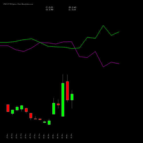 Live PNB 117 PE (PUT) 30 December 2025 options price chart analysis Punjab National Bank 