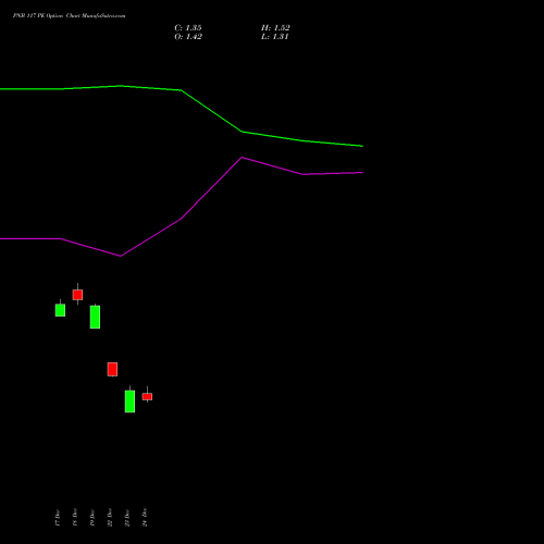 Live PNB 117 PE (PUT) 27 January 2026 options price chart analysis Punjab National Bank 