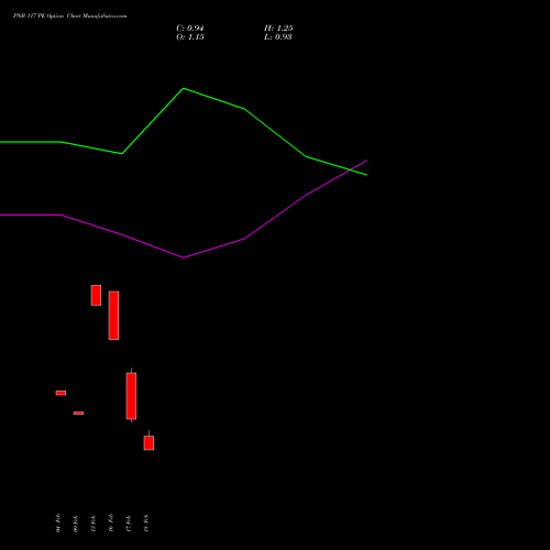 PNB 117 PE (PUT) 30 March 2026 options price chart analysis Punjab National Bank 