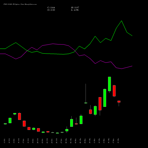 PNB 118.00 PE (PUT) 30 March 2026 options price chart analysis Punjab National Bank 