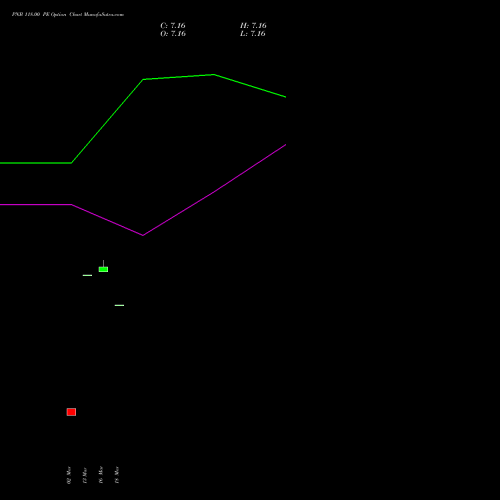 PNB 118.00 PE (PUT) 28 April 2026 options price chart analysis Punjab National Bank 