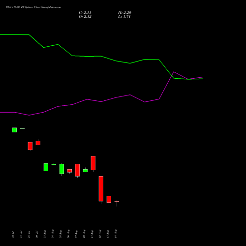PNB 118.00 PE (PUT) 25 August 2026 options price chart analysis Punjab National Bank 