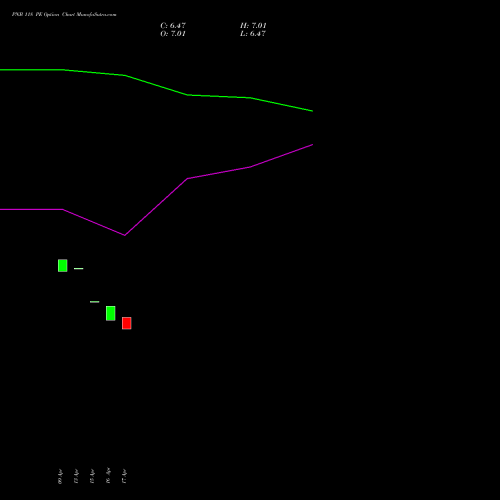 PNB 118 PE (PUT) 26 May 2026 options price chart analysis Punjab National Bank 