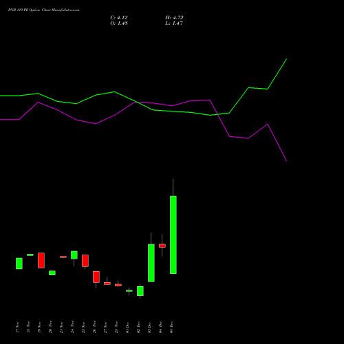 Live PNB 119 PE (PUT) 30 December 2025 options price chart analysis Punjab National Bank 