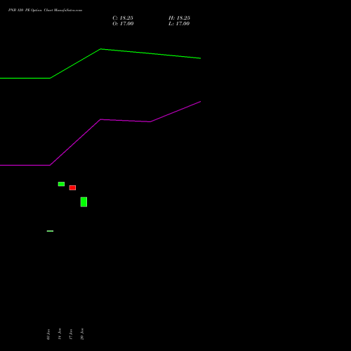 PNB 120 PE PUT indicators chart analysis Punjab National Bank options price chart strike 120 PUT