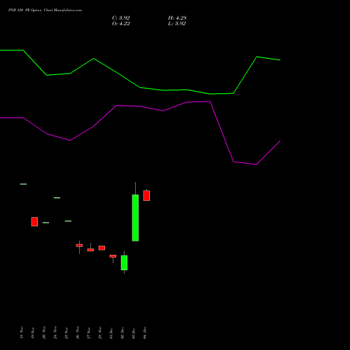 Live PNB 120 PE (PUT) 27 January 2026 options price chart analysis Punjab National Bank 