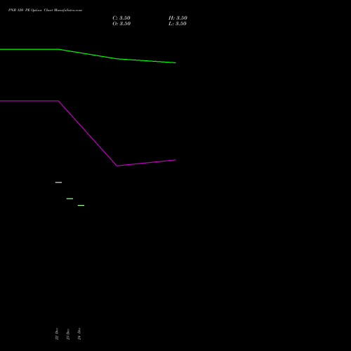 Live PNB 120 PE (PUT) 24 February 2026 options price chart analysis Punjab National Bank 