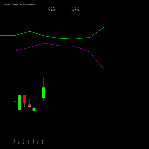 PNB 120 PE (PUT) 28 April 2026 options price chart analysis Punjab National Bank 