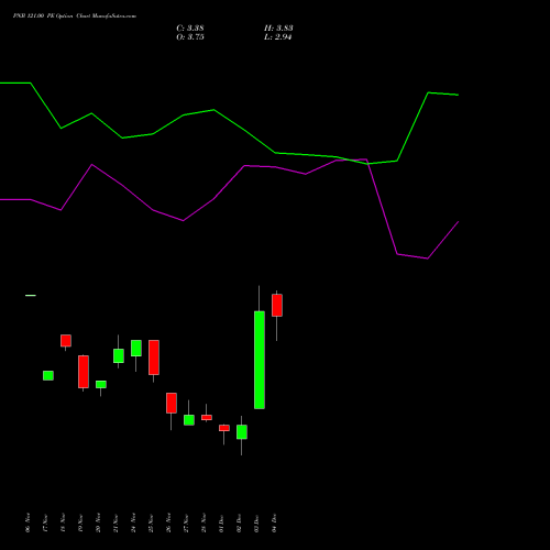 Live PNB 121.00 PE (PUT) 30 December 2025 options price chart analysis Punjab National Bank 