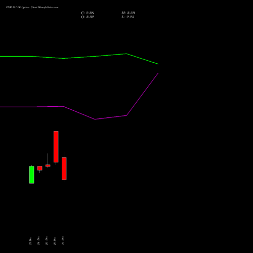 PNB 121 PE (PUT) 27 January 2026 options price chart analysis Punjab National Bank 